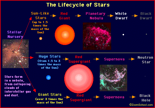 Starlifecycle