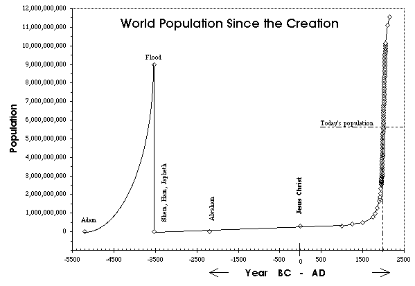 Creation: Population Growth Curve from Creation