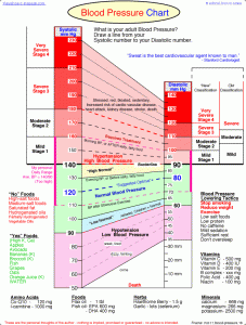 view this chart here: http://www.kratomlounge.com/blog/wp-content/uploads/2013/01/blood-pressure-chart1.gif